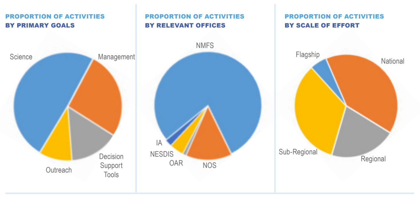Three panels of pie charts that display the proportion of activities under the Strategy by goals, offices, and scale of effort.